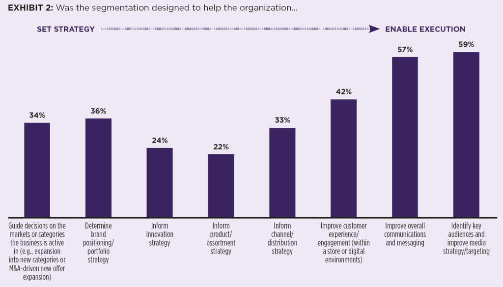 Exhibit 2: Bar graph showing segmentation was used primarily to enable execution such as communications, audience identification, and media targeting, rather than to set strategy