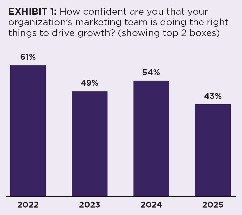 Exhibit 1: How confident are you that your organization’s marketing team is doing the right
things to drive growth? 61% in 2022, 49% in 2023, 54% in 2024, 43% in 2025